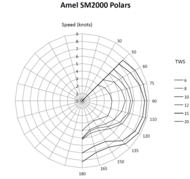 Polar diagram